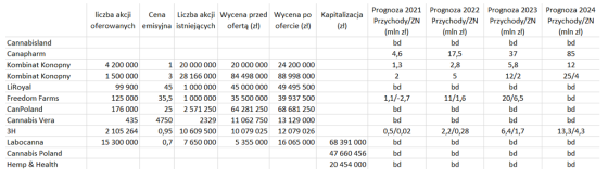 cbd,tabela,spółki,gpw