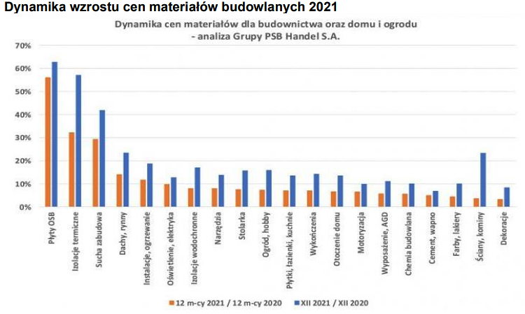 ceny, materiałów, budowlanych, wzrosty, 2021