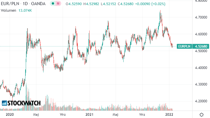 euro,złoty,wykres,EURPLN