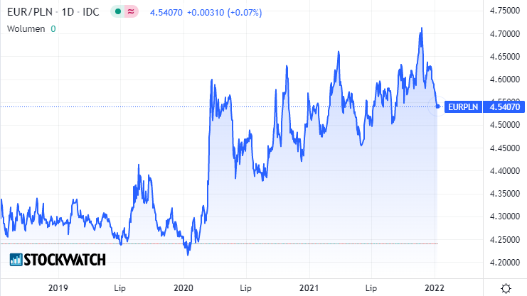 kurs,euro,waluty,EURPLN