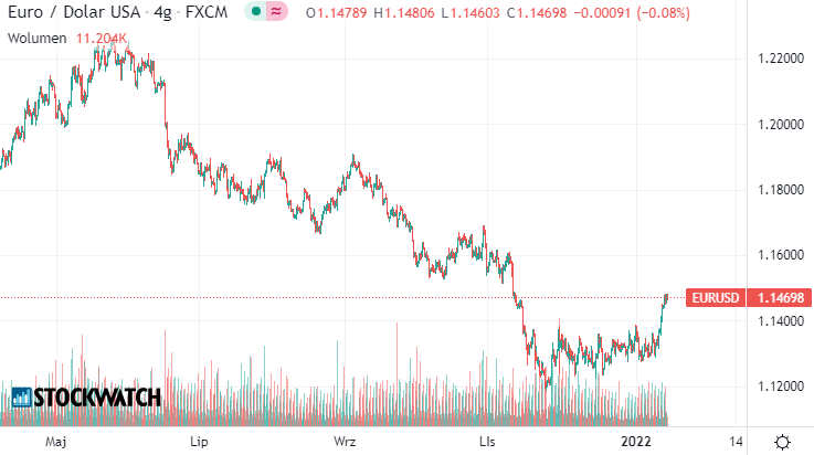 eurusd,eurodolar,wykres