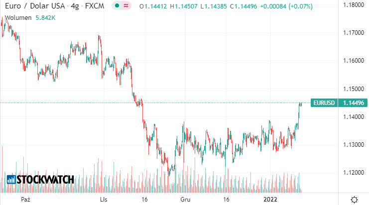 eurodolar,eurusd,wykres