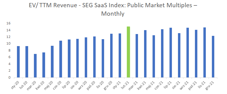 ev, ttm, revenue, saas