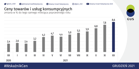 gus,inflacja,grudzień,2021