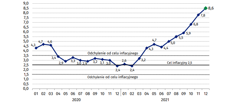 inflacja,gus,grudzień,2021