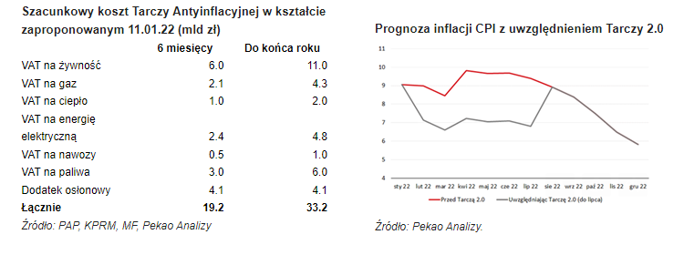 inflacja,2022,prognozy,pekao
