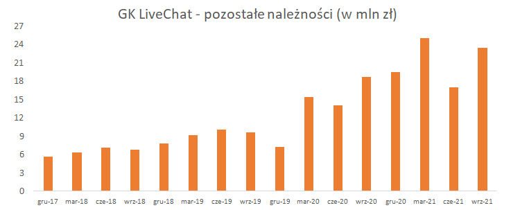livechat, software, należności