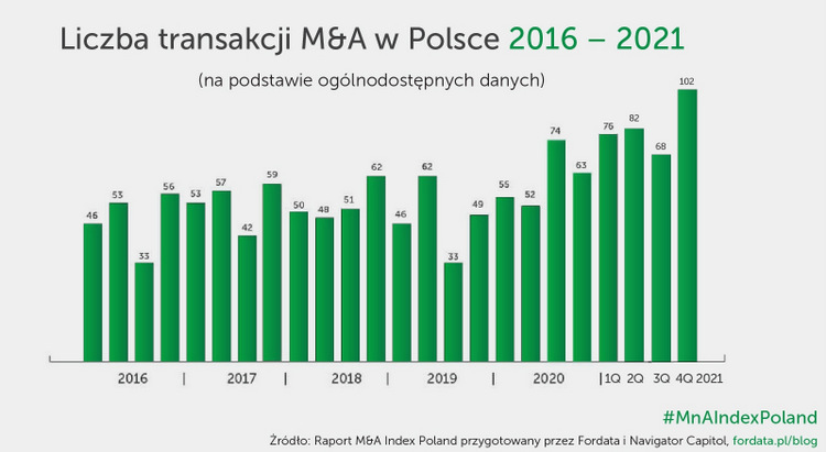 fuzje,przejęcia,polska,rekord,