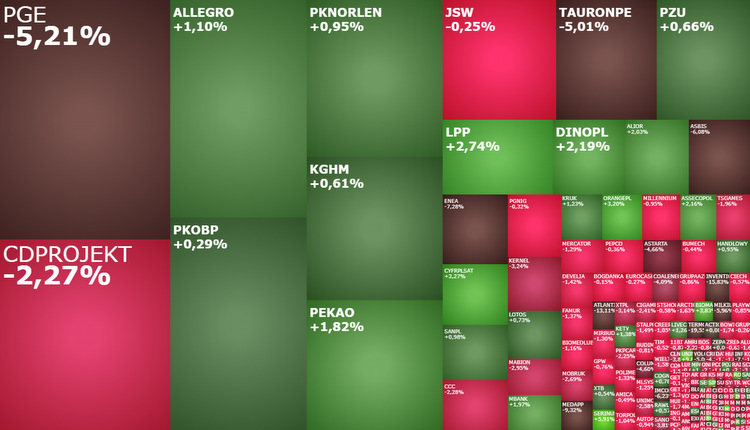 CDPROJEKT, Enea, PGE, TAURONPE, komentarz, akcje, indeksy,