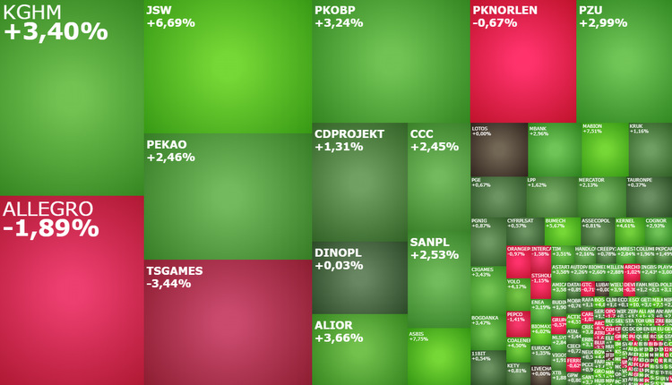 allegro, jsw, PKNOrlen, TSGAMES, akcje, indeksy, komentarz
