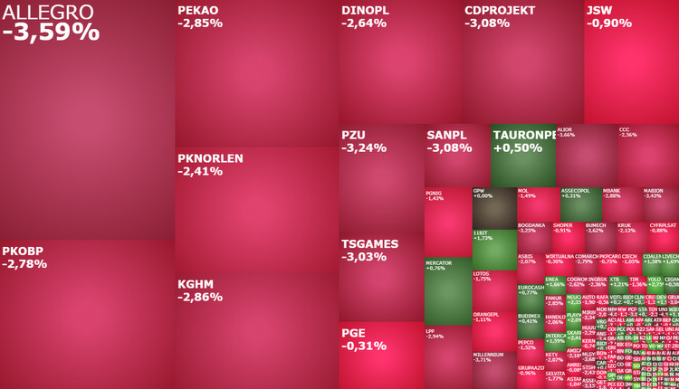 allegro, cdprojekt, tsgames, asseco, sesja, giełda