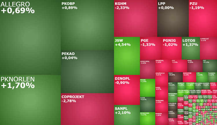 mbank,orlen,cdprojekt,biomaxima,giełda,sesja, akcje
