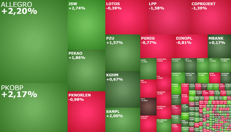 allegro, AUTOPARTN, CDPROJEKT, jsw, Pekao, pkobp, vigosys, komentarz, akcje, indeksy, kiepas,