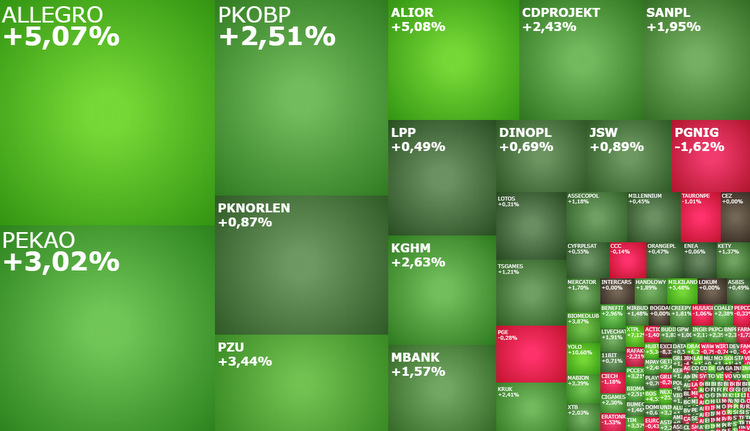 allegro,pekao,pkobp,alior,santander,giełda,sesja