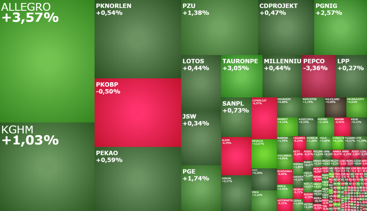 kghm, cdprojekt, pepco, Develia, unimot, pgnig, TAURONPE, akcje, indeksy, komentarz 