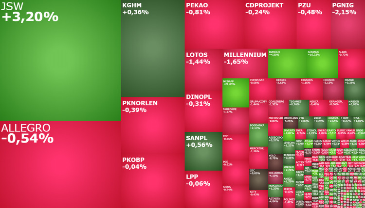 jsw, pgnig, serinus, bumech, komentarz, akcje, indeksy,