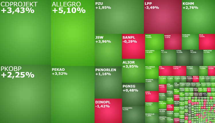 allegro, lpp, pkobp, pekao, cdprojekt, komentarz, akcje, indeksy,