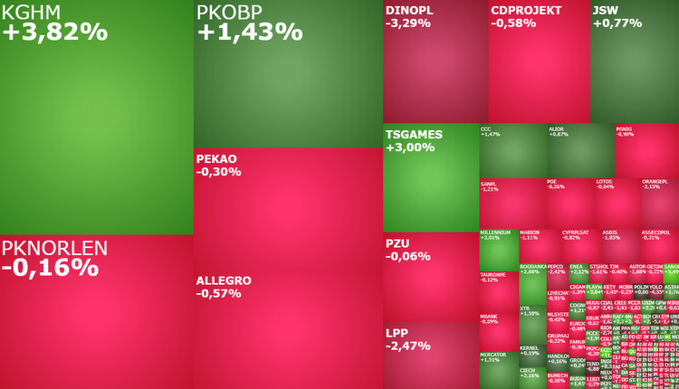 kghm, PKNORLEN, Millennium, komentrz, akcje, indeksy