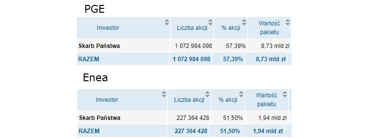 pge,enea,skarb,panstwa