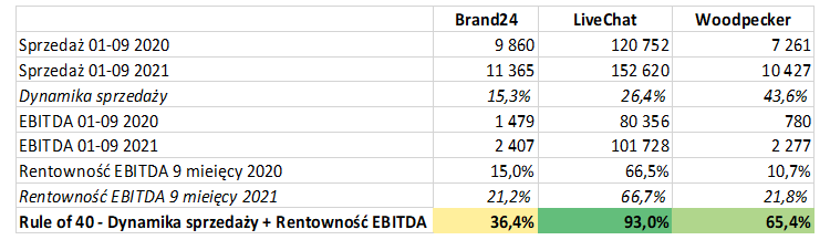 saas, brand24, woodpecker, livechat