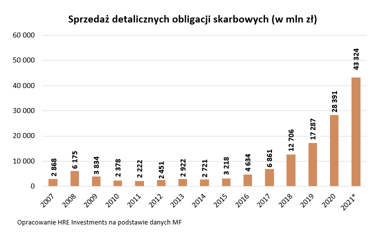 sprzedaz detalicznych obligacji skarbowych