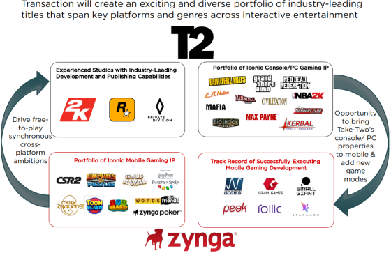 taketwo,zynga,fuzja,przejęcie,gaming,gamedev