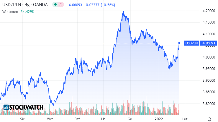 dolar, usdpln, złoty, wykres