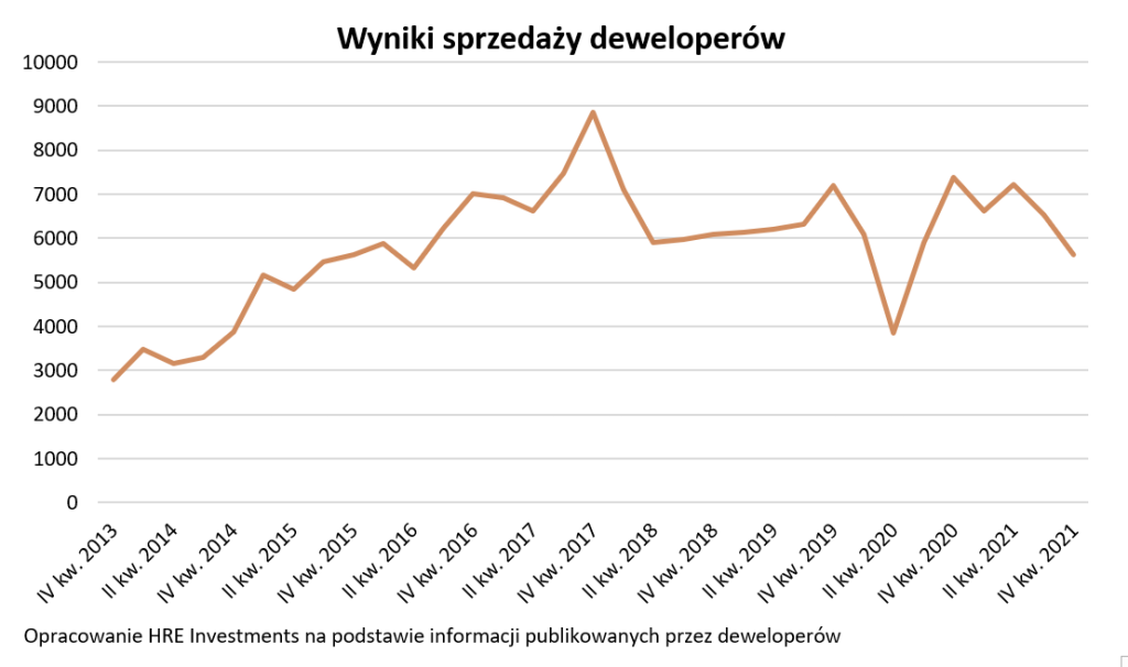 deweloprzy,mieszkania,spółki,wyniki,2021
