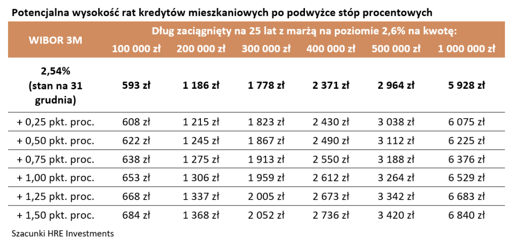wysokość rat kredytów mieszkaniowych