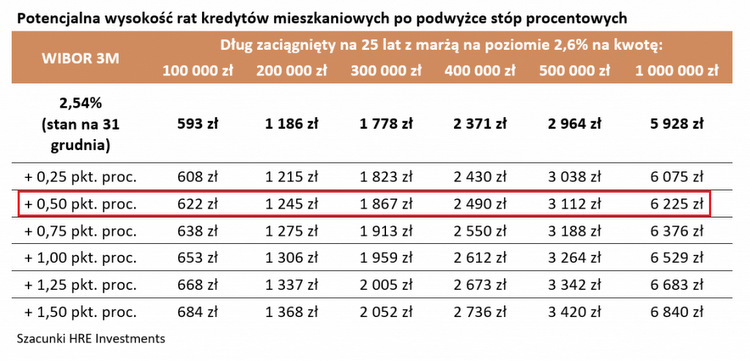 wysokosc,rat,kredytow,mieszkaniowych