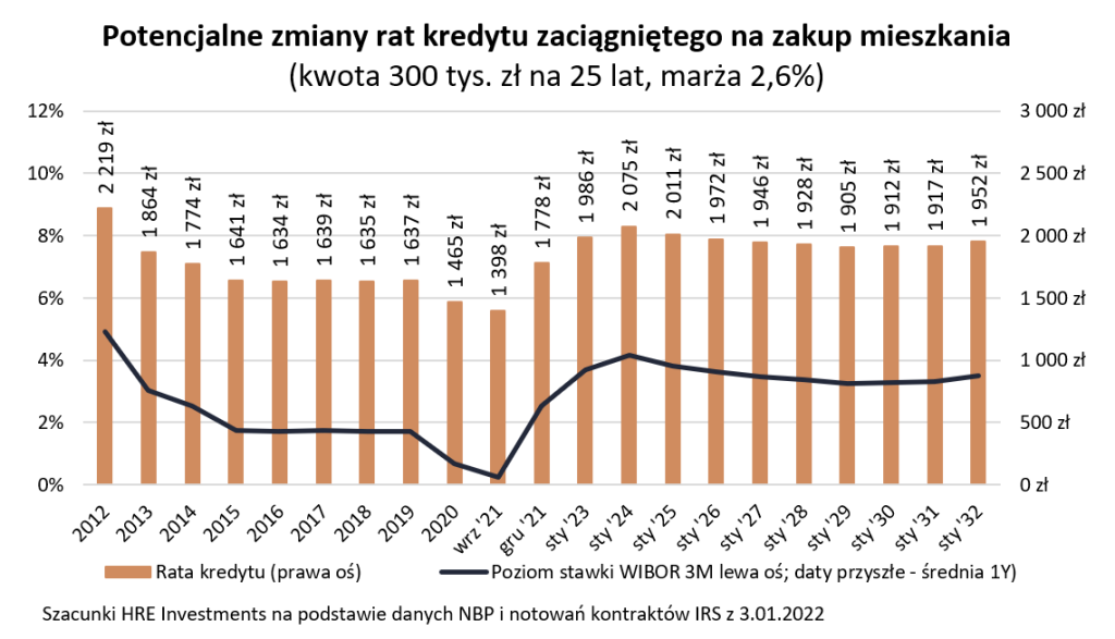potencjalne zmiany rat kredytu