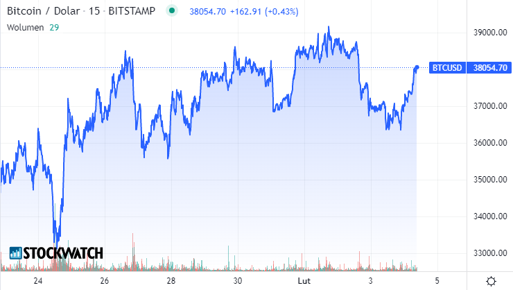 bitkoin, kurs, BTCUSD, wykres