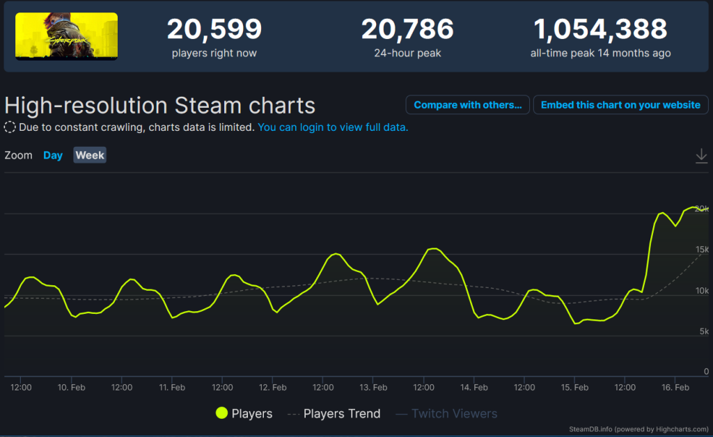 cyberpunk, steam, peak, graczy,