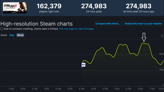 dyinglight, liczba, graczy, steam, gaming