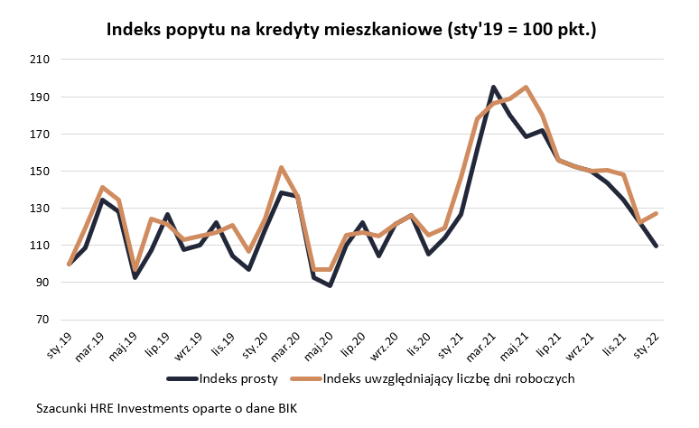indeks, popytu, kredyty, mieszkaniowe,