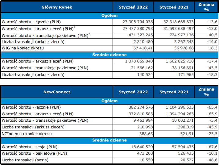 gpw, obrót, akcje, styczeń, 2022