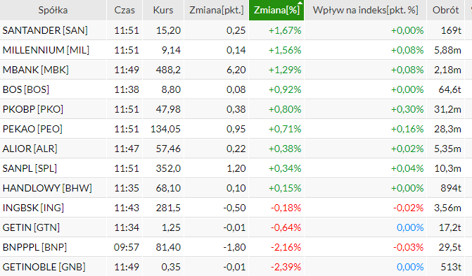 Notowania, banki, akcje