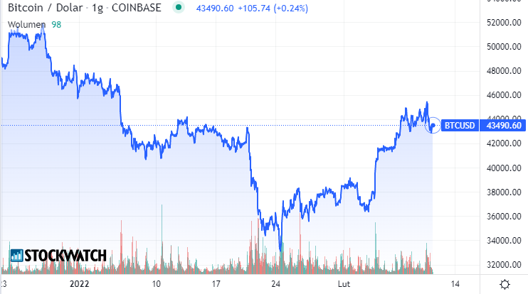 bitcoin, wykres, cena, btc