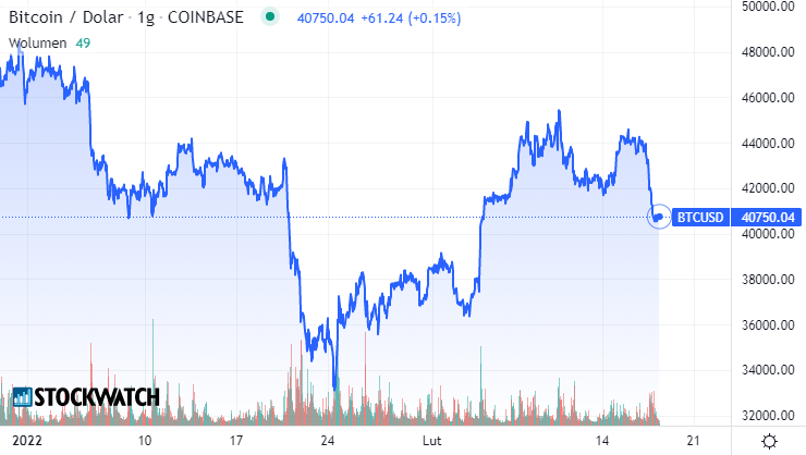 bitcoin, notowania,