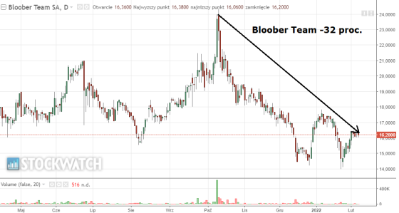 bloober, team, wykres