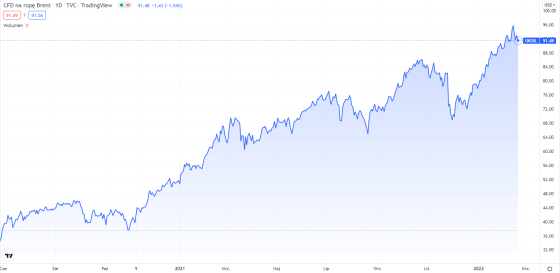 ropa, brent, kurs, wykres