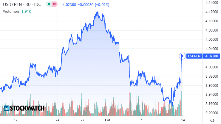dolar, kurs
