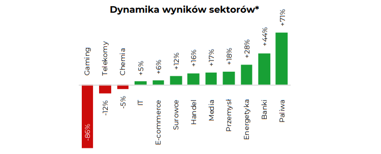 mbank, prognoza, dynamiki sektorów