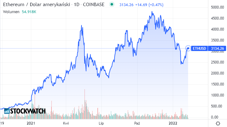 ethereum, wykres