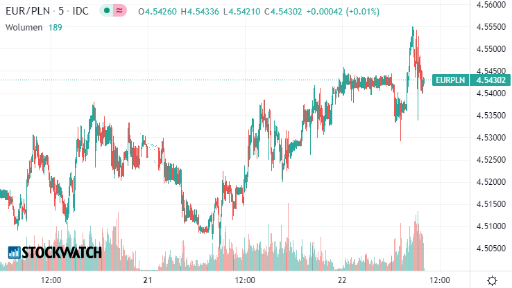 euro, złoty, wykres, kurs