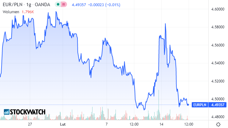 euro, złoty, wykres, kurs