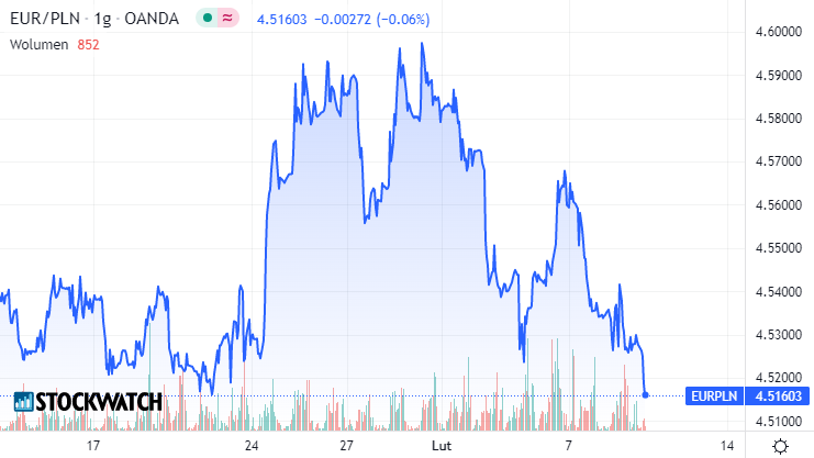 euro, eurpln, wykres