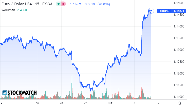 eurodolar, eurusd