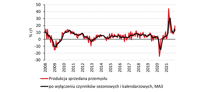 Dynamika, produkcji, przemysłowej, Polska