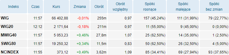 indeksy, gpw